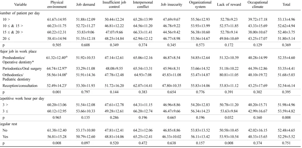 Table 5.  Comparison of occupational stress by work-related characteristics(Continued)