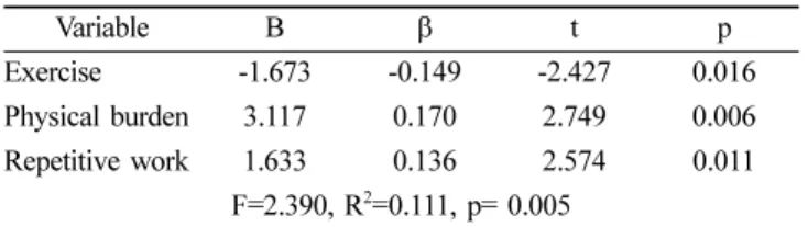 Table 6.  Result of multiple regression analysis of factors affecting occupational stress
