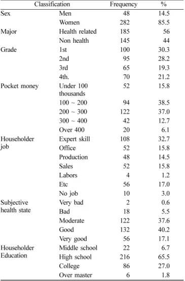Table 2.  Descriptive statistics of general characteristics