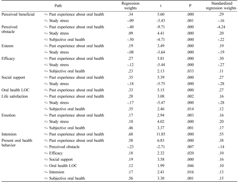 Table 5.  Path analysis of model