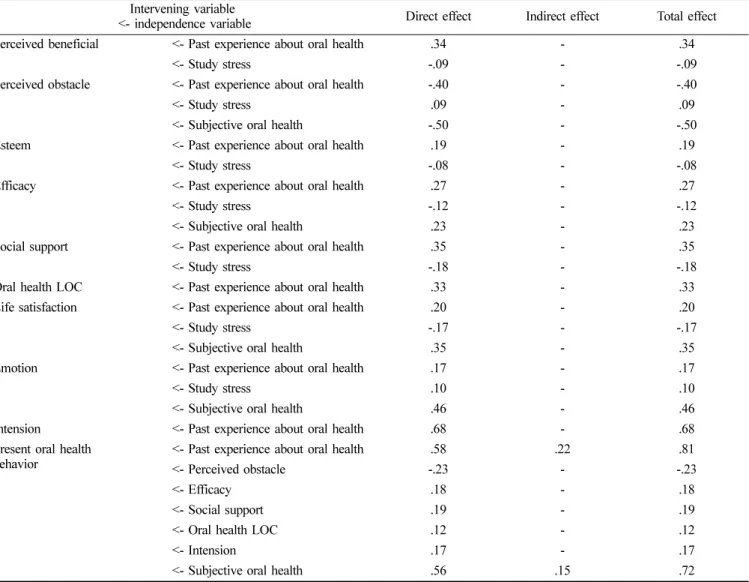 Table 6.  Direct effect and indirect effect affecting to oral health promotion behavior Intervening variable 