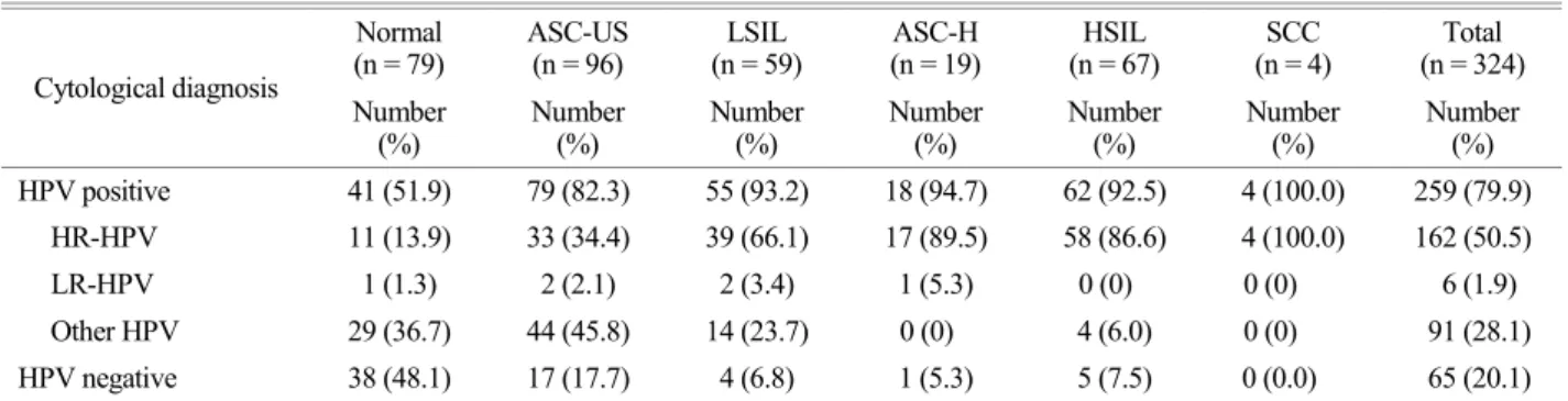 Table 3. Multiplicity of  HPV infection according to cytological diagnosis