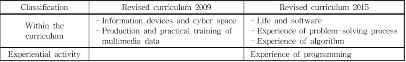 Table 1. Contents of revised curriculum (elementary school) [1]