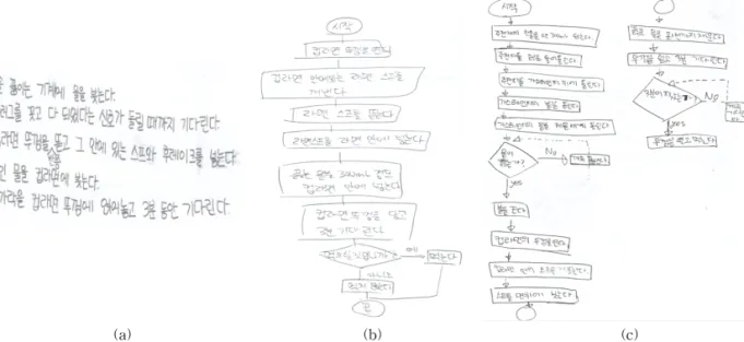 Fig. 2. Example of worksheet : Process to cook an instant cup noodle. (a) Student 1 (b) Student 2, and (c) Student 3.