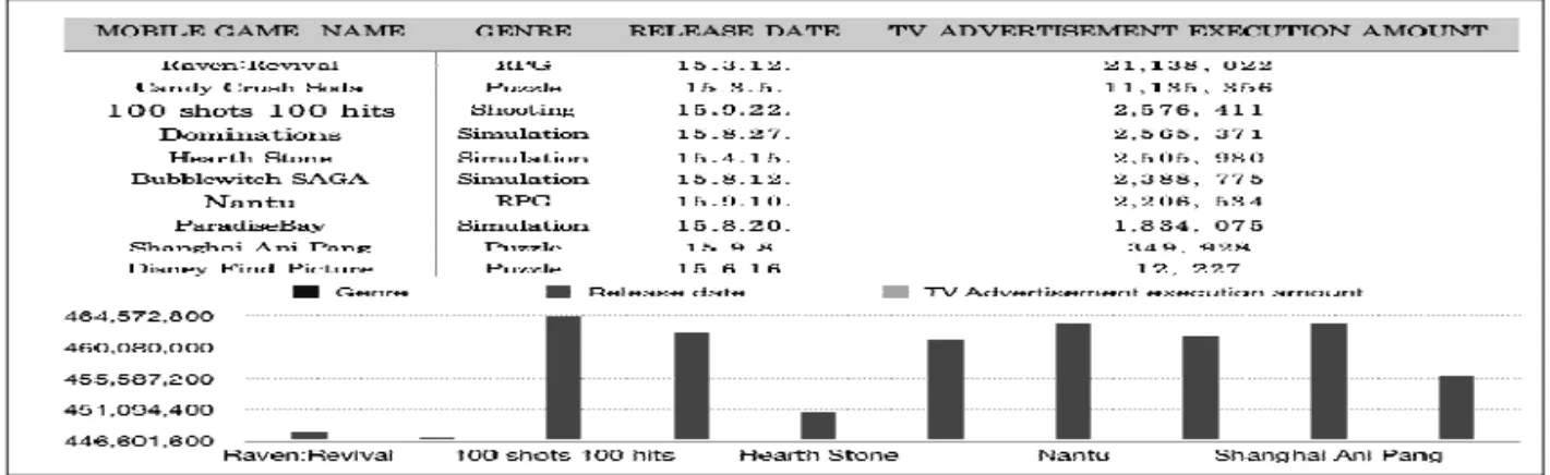 Fig. 3. Mobile game TV advertisement execution amount.
