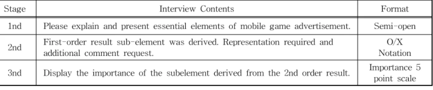 Table 3. Derivation of depay research results