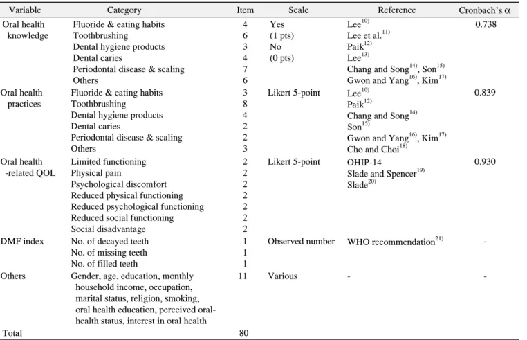 Table  1.  Study  Instruments  and  Questionnaires