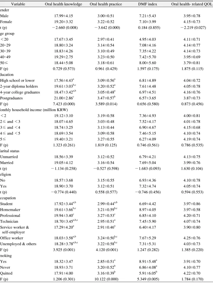 Table  3.  Distribution  of  Major  Responses  by  General  Characteristics