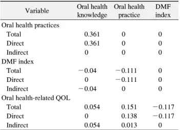 Table  7.  Decomposed  Effect  of  Each  Variable