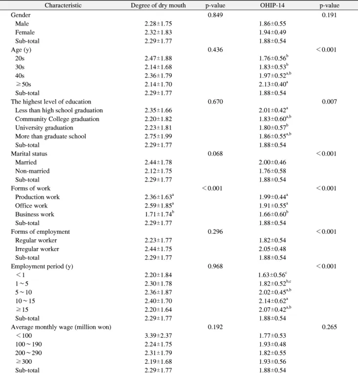 Table  3.  Degree  of  Dry  Mouth  and  OHIP-14  according  to  General  and  Professional  Characteristics