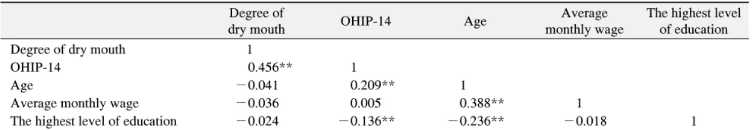 Table  4.  Oral  Symptoms  and  Scaling  Experience  according  to  Forms  of  Work