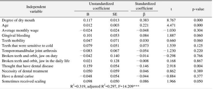 Table  6.  Related  Factors  of  the  OHIP-14