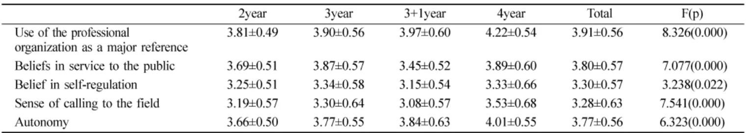 Table 3.  The factors of professionalism according to establishment background of the educational system  n=934
