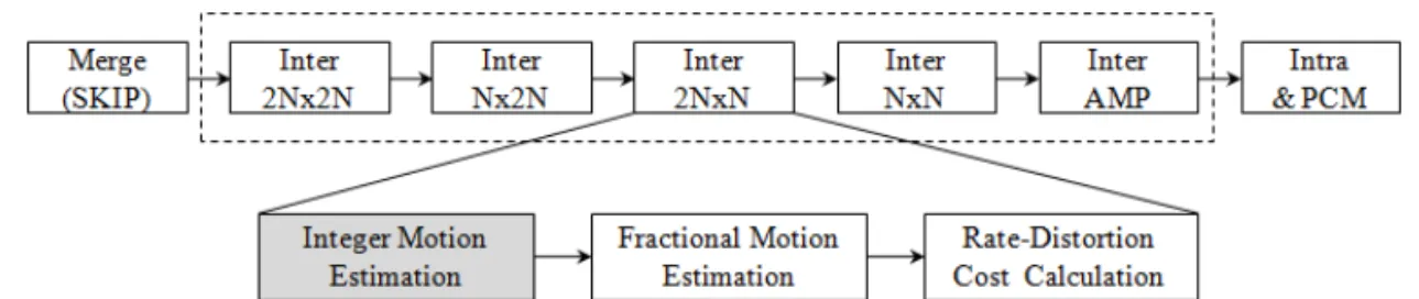 Fig. 2. Integer motion estimation.