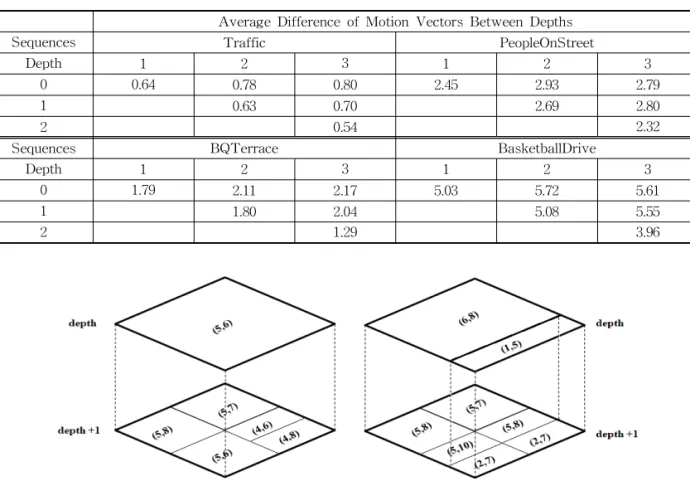 Fig. 3. Examples of best motion vectors between different depths.