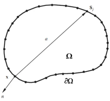 Figure 3.5.  A domain  Ω  with boundary  ∂Ω , the collocation point  x , and center  s j   