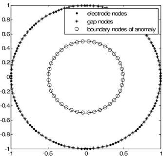 Figure 4.1.  Node distributions of a circular domain with an anomaly located at the 