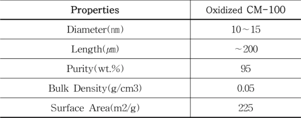 Tabl e2. Properties  of  OMWCNTs  (Oxidized  CM-100). Pr oper t i es Oxidized  CM-100 Di ame t e r ( ㎚) 10∼15 Le ngt h( ㎛) ∼200 Pur i t y( wt 