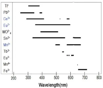 Figure  2.  여러  가지  활성제의  발광  스펙트럼  중심  위치 