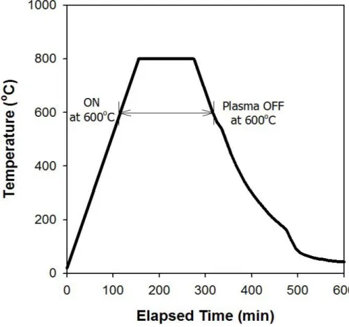 Figure  6.  시간과  온도에  따른  반응  공정도 