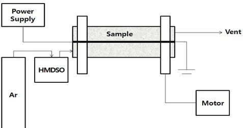 Figure  8.  DBD  플라즈마  코팅  반응기의  모식도