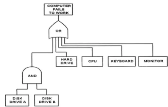 Table 2. FTA diagram symbols