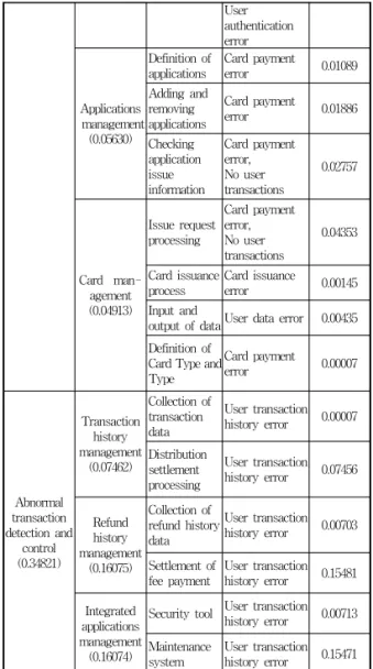 Table 5. Occurrence for of mobile payment systems 모바일 결제 시스템의 내부 시스템별 발생빈도에  의한  FFA는 Fig
