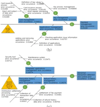 Fig. 4. FFA by (a) User authentication error occurrence,  (b) Payment management error occurrence, and  (c) Abnormal transaction detection and control  error occurrence