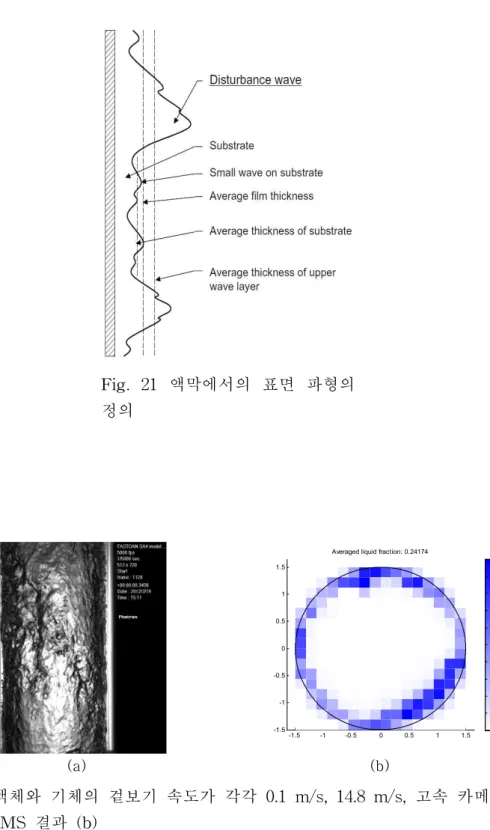 Fig. 21 액막에서의 표면 파형의 정의 -1.5 -1 -0.5 0 0.5 1 1.5-1.5-1-0.500.511.5