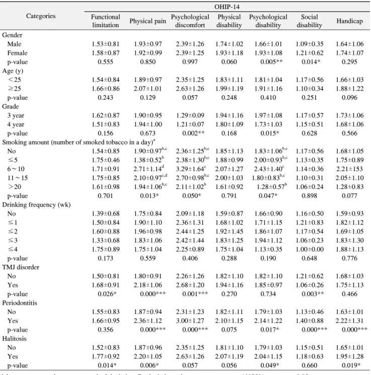 Table  3.  OHIP  according  to  the  General  Characteristics 