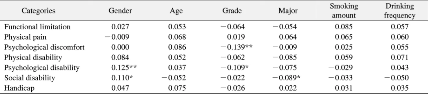 Table  6.  Relationship  between  the  Study  Variables OHIP-14 categories Oral symptoms