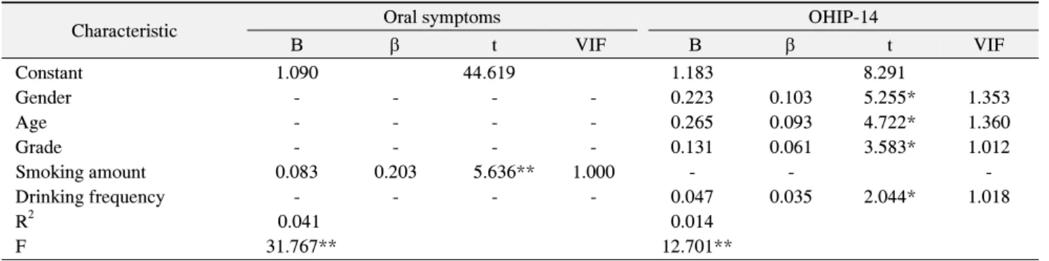 Table  7.  Factors  That  Affect  the  Variables  of  the  Study