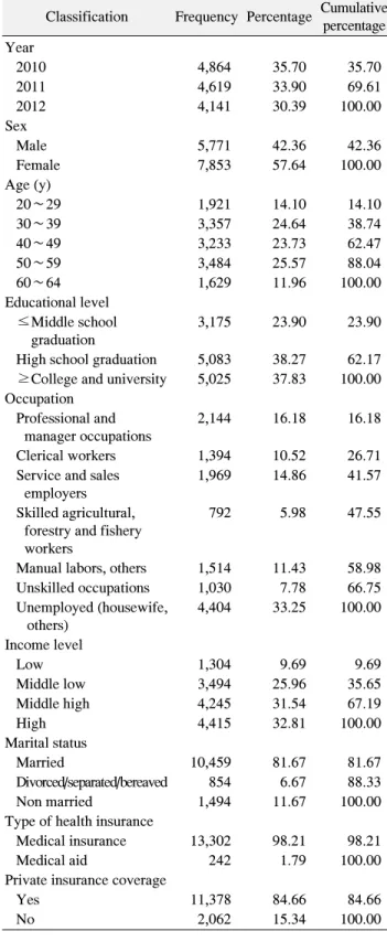 Table  1.  Socio-Demographic  Characteristics 
