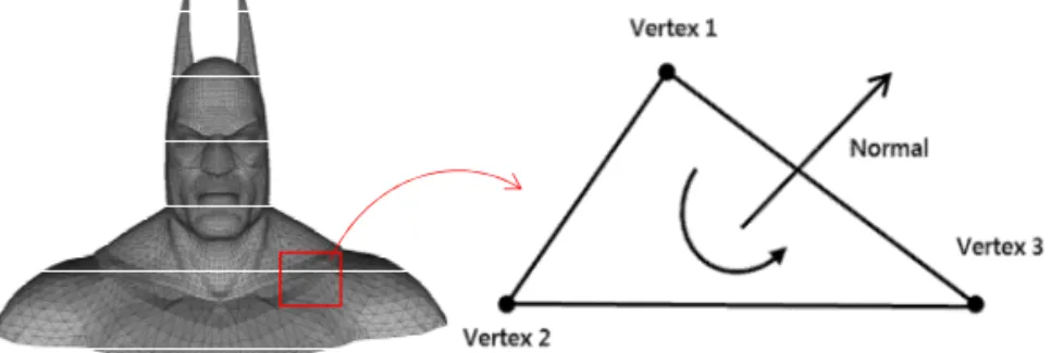 Fig. 1. Structure of 3D Triangle Mesh.