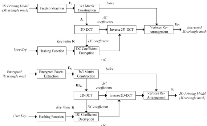 Fig. 2. The proposed algorithm. (a) Encryption Process and (b) Decryption Process.