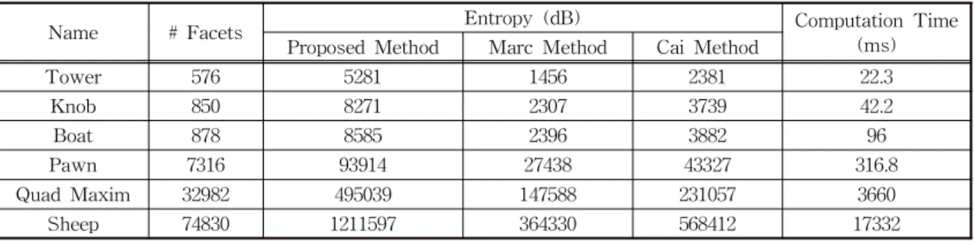 Fig. 5. Entropy of the proposed method according to  the number of facets.