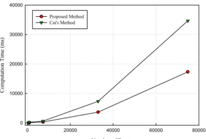 Fig. 6. Computation time according to the number of  facets.
