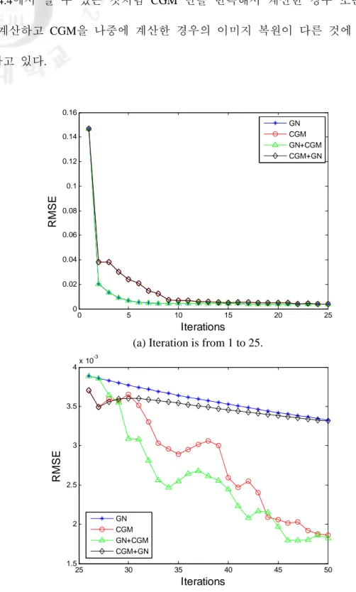 Fig. 4.5. Comparison of RMSE values for different inverse algorithms (5 targets). 