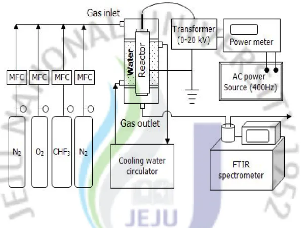 Fig.  1  Schematic  diagram  of  the  experimental  apparatus  for  trifluoromethane  destruction.
