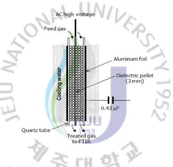 Fig.  2.  Schematic  diagram  of  the  nonthermal  plasma  reactor.
