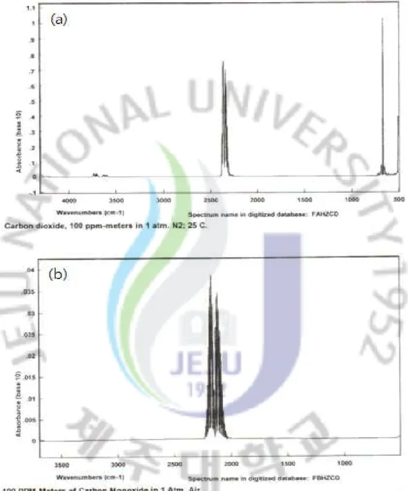 Fig.  3.  FTIR  spectra.  (a)  Carbon  dioxide  (CO 2 ),  (b)  Carbon  monoxide  (CO).