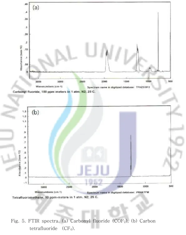 Fig.  5.  FTIR  spectra.  (a)  Carbonyl  fluoride  (COF 2 ),  (b)  Carbon 