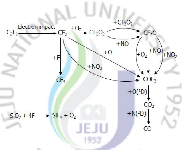 Fig.  16.  Plausible  reaction  pathways  responsible  for  the  C F   destruction.