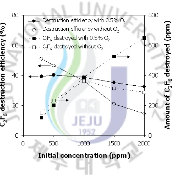 Fig.  17.  Effect  of  the  initial  C 2 F 6   concentration  on  the  destruction  efficiency  and 