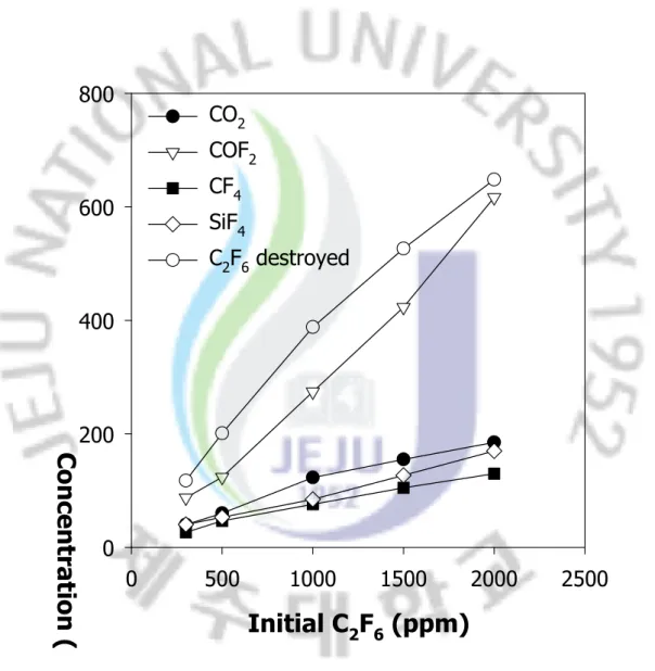 Fig.  18.  Concentrations  of  the  destruction  products  obtained  by  changing  the  initial  C 2 F 6   concentration(O 2 :  0.5%(v/v)),  argon: 