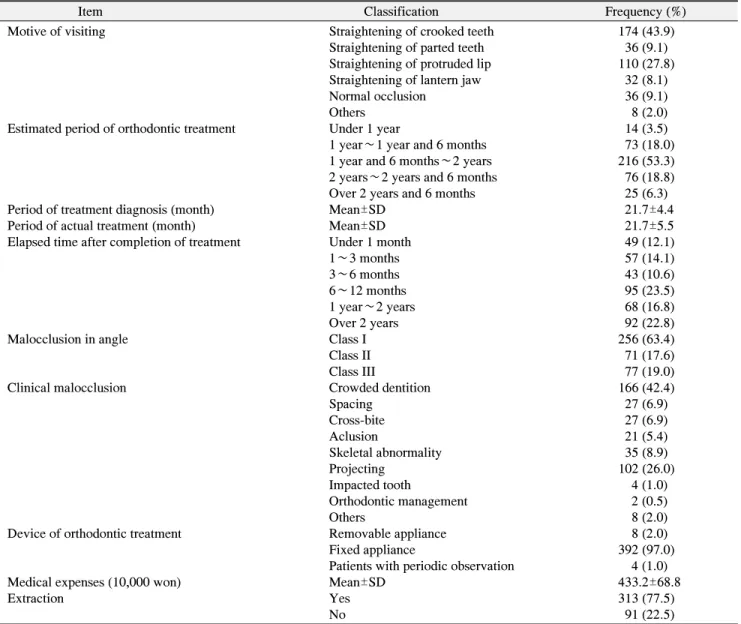 Table  2.  Subjects'  Characteristics  of  Using  Dental  Medical  Institution 