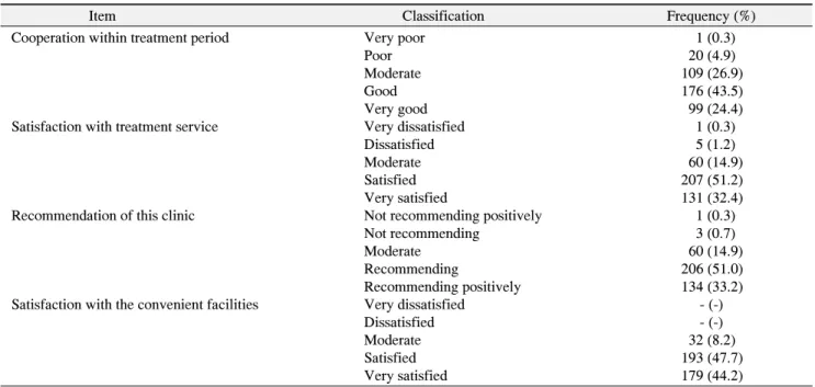 Table  4.  Correlation  Analysis  between  Cooperation  and  Satisfaction  with  Dental  Treatment