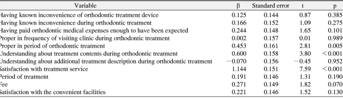 Table  7.  Results  of  Multiple  Linear  Regression  Analysis  on  Factors  of  Influencing  Satisfaction  with  Orthodontic  Treatment