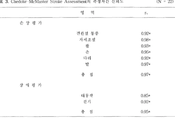 표  3.  Chedoke • McMaster  Stroke  Assessment의 측정자간 신뢰도  (N  =  22) 