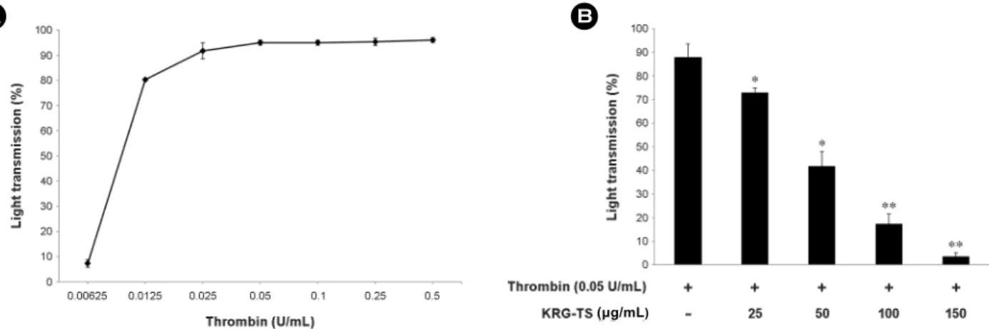 Fig. 2. Effects of  KRG-TS on TXA 2  production. Effects of  KRG- KRG-TS on TXA 2  production